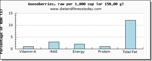 vitamin a, rae and nutritional content in vitamin a in goose